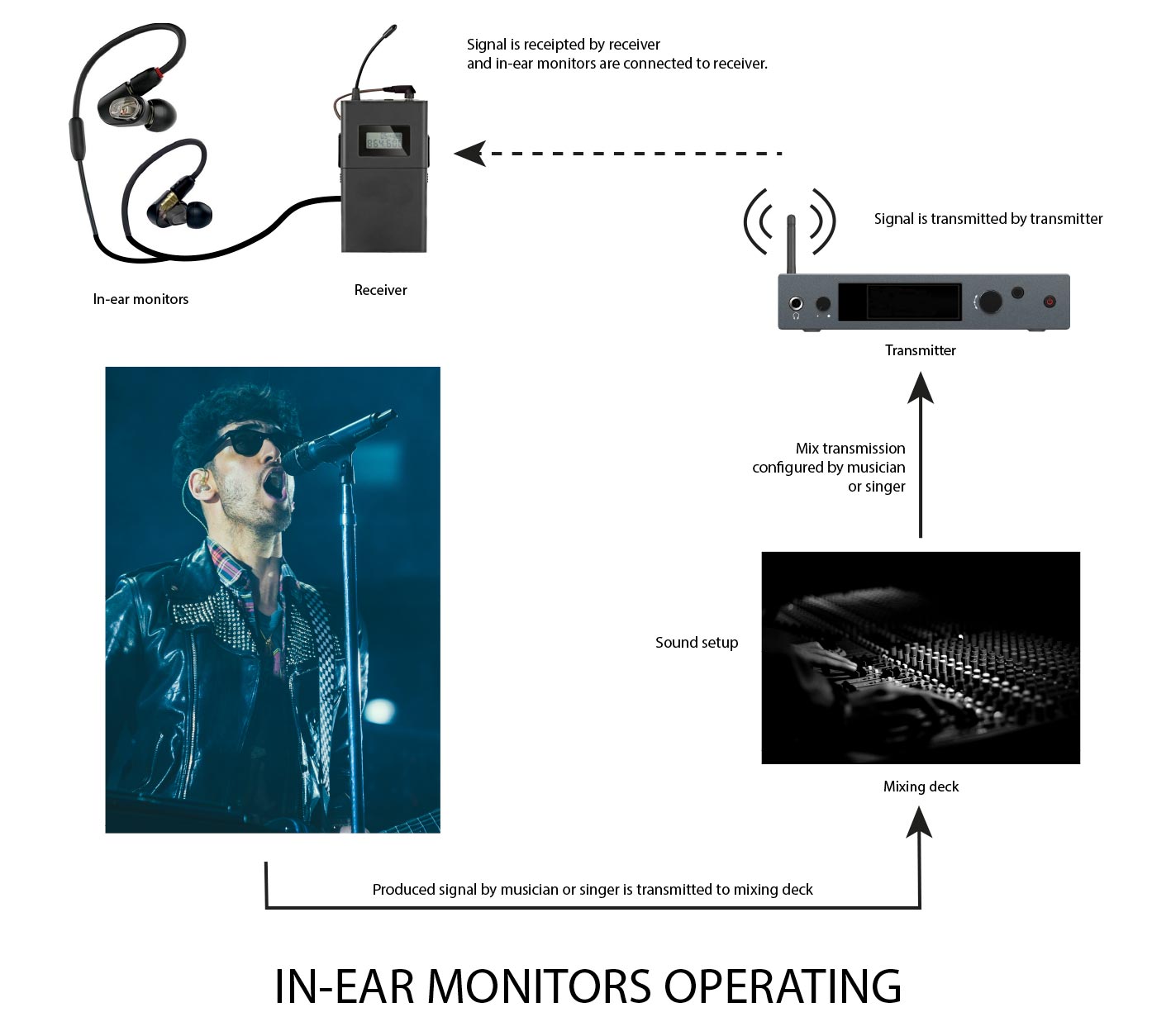 What are the benefits of in-ear monitors for musicians?