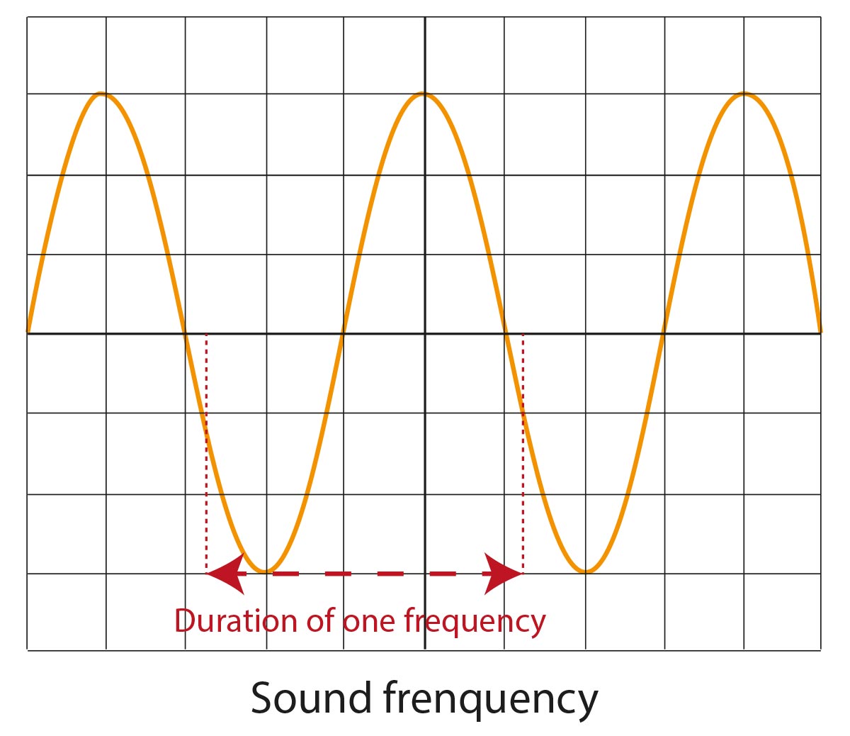 sound frequency