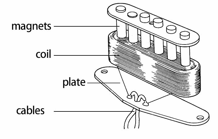 Schéma d'un pickup magnétique de guitare électrique